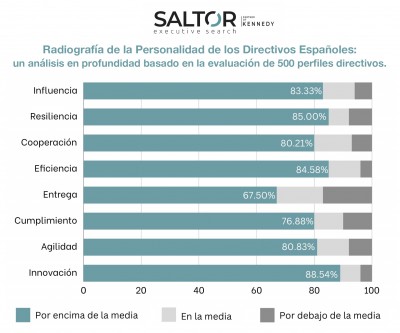 Radiografía de la Personalidad de los Directivos Españoles